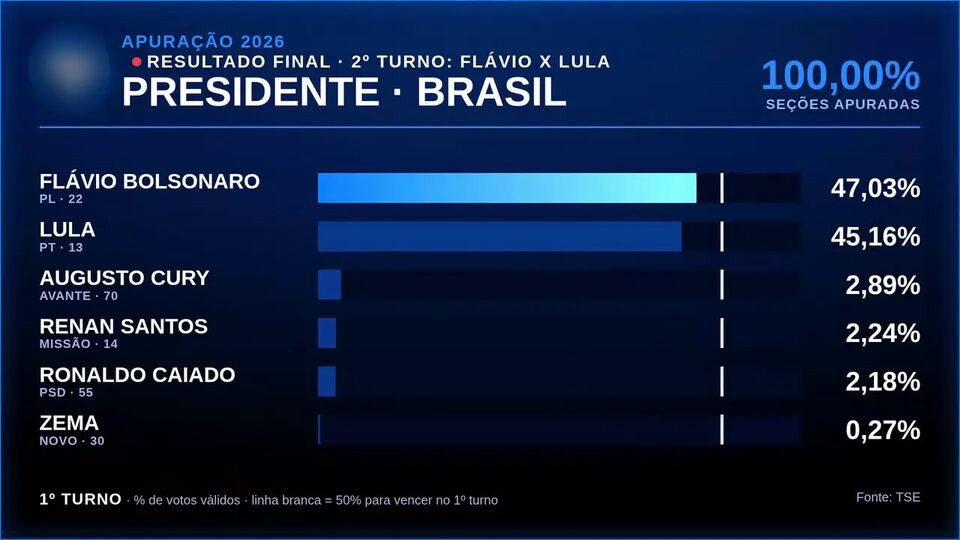 Arte do resultado para presidente feita para a live de apuração